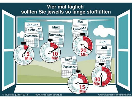 Grafik: Zeiten fürs Stoßlüften © co2online gemeinnützige GmbH / Deutscher Infografikdienst